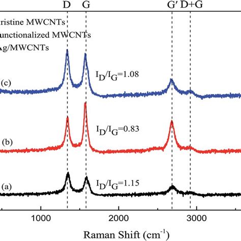 Ft Ir Spectra Of A Pristine Mwcnts B Functionalized Mwcnts And Download Scientific