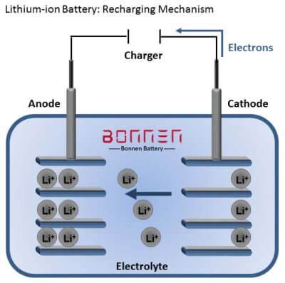 Lithium Ion Battery Charging And Discharging Tips，Bonnen Battery