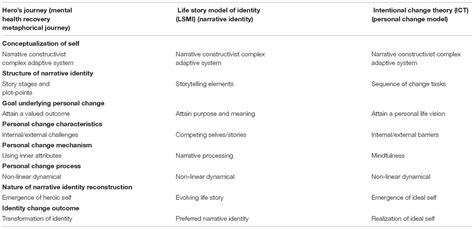 Frontiers Narrative Identity Reconstruction As Adaptive Growth During