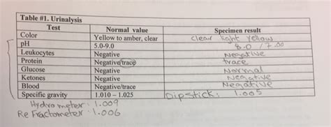 Solved Table 1 Urinalysis Test Specimen Result Normal Chegg