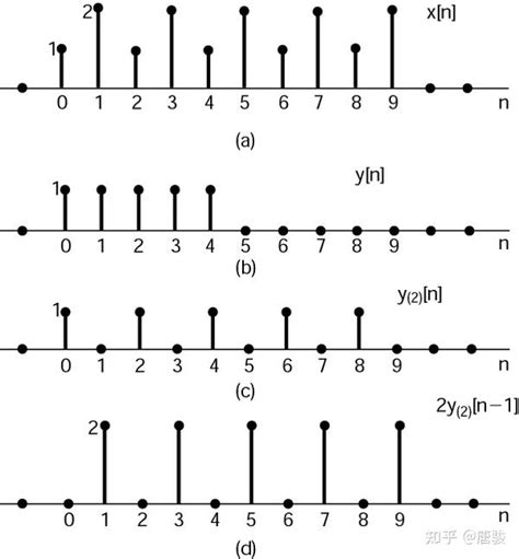 信号与系统漫谈第36讲：离散时间傅里叶变换性质（2） 知乎