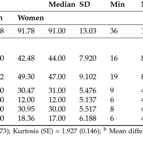 The Dimensionality Of The Positive Negative Sex Role Inventory Pn Sri Download Scientific