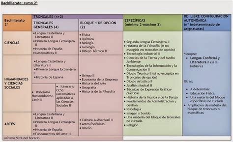 Las Asignaturas Con La LOMCE II Bachillerato Bachillerato