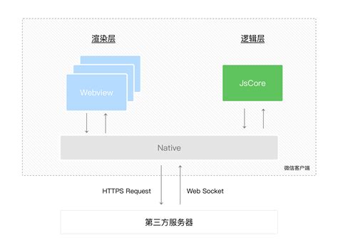 微信小程序技术原理分析 匠心博客