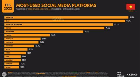 Vietnam Digital Marketing 2022 Insight AsiaPac Digital Marketing