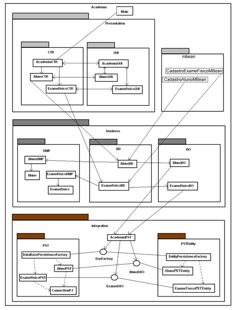 Padr Es De Projeto De Software Baseado Em Componentes Aplicados A Um