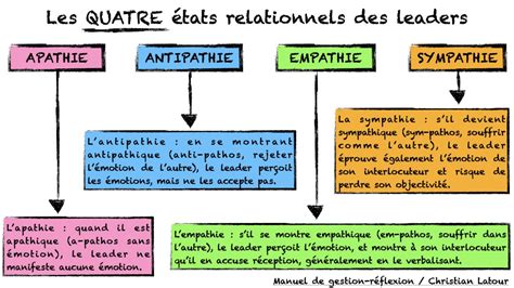 Apathie antipathie empathie sympathie les quatre états relationnels