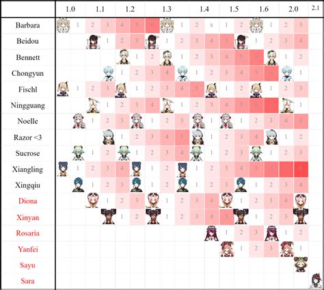 4 Star Character Banner History Rgenshinimpact