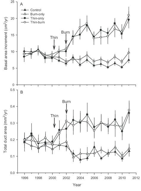 A Yearly Mean Basal Area Increment And B Total Duct Area By