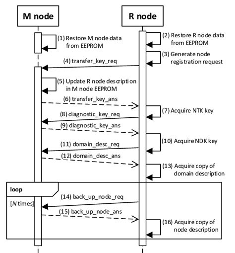 The Sequence Diagram For The R Node Registration Procedure Download