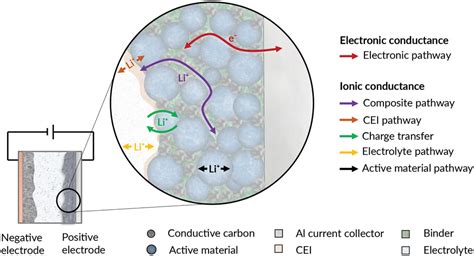 Fast Charging Of Lithium‐ion Batteries A Review Of Materials Aspects Weiss 2021 Advanced