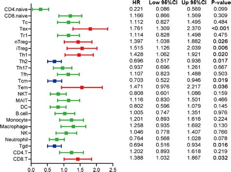 Frontiers Construction Of A Novel Prognostic Signature Based On The