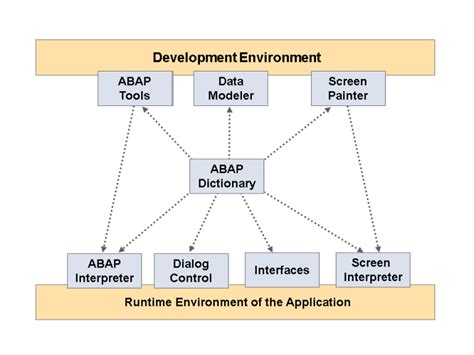 Sap Abap Data Dictionary Free Sap Online Training Tutorial