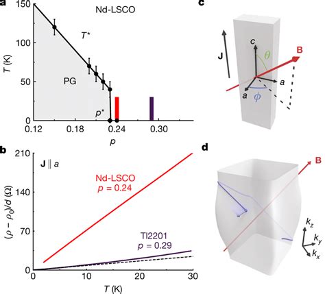 T Linear Resistivity And The Angle Dependent Magnetoresistance Download Scientific Diagram