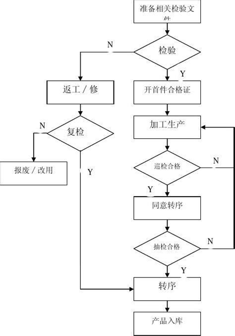 09过程检验和试验控制流程图word文档在线阅读与下载无忧文档