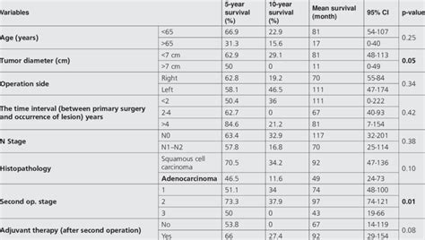 Prognostic Factors Affecting Survival Download Scientific Diagram