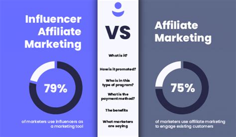 Affiliate Marketing Vs Influencer Marketing An Infographic Ecommerce Fastlane