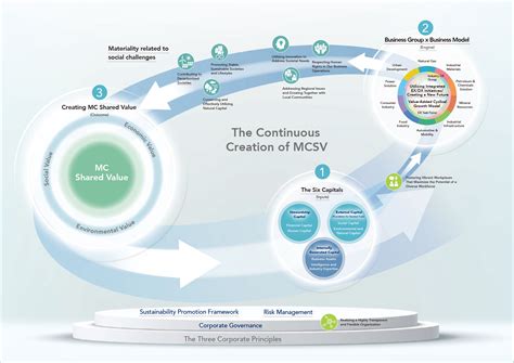 Value Creation Process Integrated Report 2022 Website Integrated