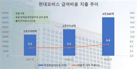 “임직원 연봉 평균 12억원”···현대모비스 인재 모시기 사활