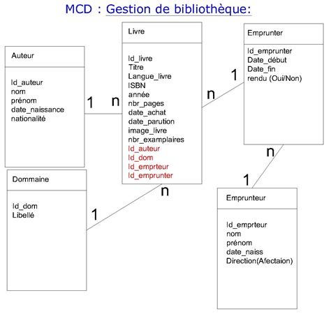 Modèle Conceptuel Des Données Pour La Gestion Dune Bibliothèque Delphi