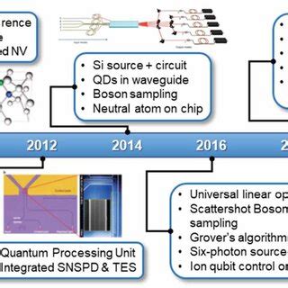 Key Milestones In Integrated Quantum Photonics In The Past Decade