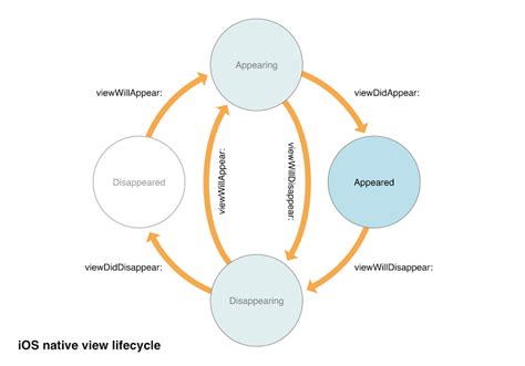 Navigating Lifecycle Events Ionic Blog