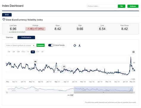 Cboe EuroCurrency Volatility Index EVZ Definition Forexpedia By