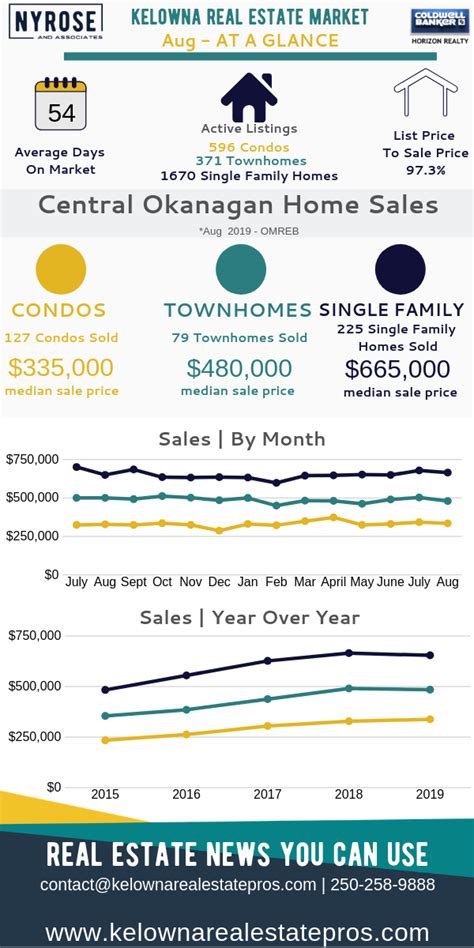 Kelowna Real Estate Market Stats August 2019 Kelowna Real Estate