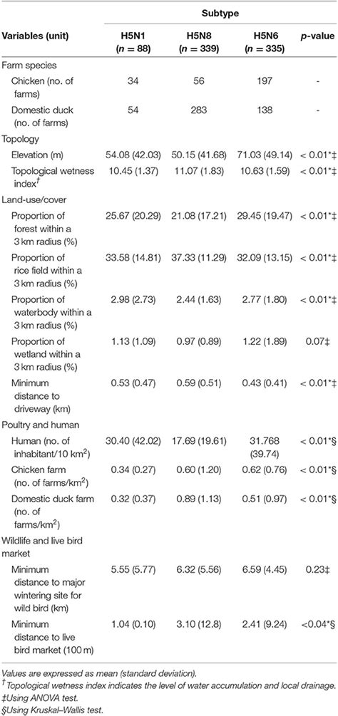 Frontiers Risk Prediction Of Three Different Subtypes Of Highly