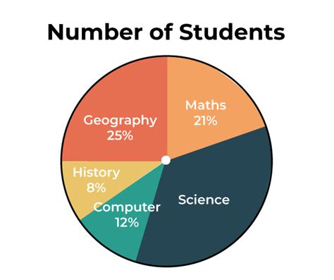 Pie Chart Definition Formula Examples And Faq 2023