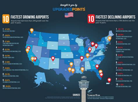 fastest growing and shrinking us airports Infographic | World Airline News