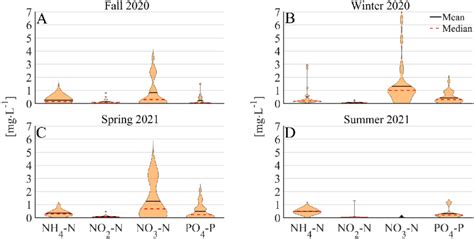 Violin Plots For Ammonium Nitrite Nitrate And Phosphate