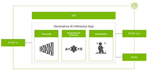 Bringing Generative Ai To The Edge With Nvidia Metropolis Microservices For Jetson Nvidia