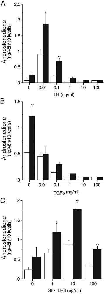 Effect Of Fecb Mutation On Response Of Theca Cells To Gonadotropins And