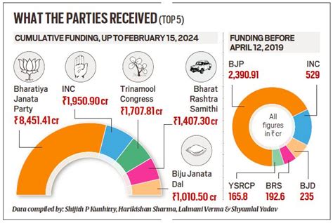 Electoral Bonds Data Months Before Polls Bjp Got Over Rs