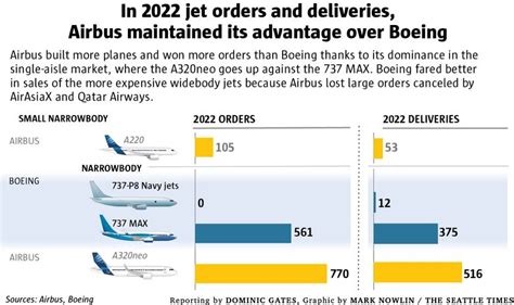 The Hot Debate: Airbus Vs Boeing Phoenix East Aviation | atelier-yuwa ...