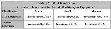 Govt Notifies Revised Criteria For Classification Of Msme