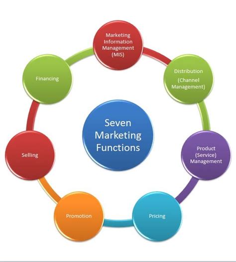 The Diagram Depicts The Seven Basic Functions Of Marketing Marketing Marketingfunctions