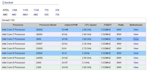 Intel Sandy Bridge CPUs surface in Biostar CPU support list