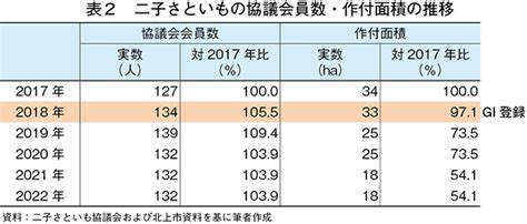 地理的表示保護制度（gi）を利活用したさといも産地振興の取り組み ～二子（ふたご）さといも協議会〈岩手県北上市（きたかみし）〉の事例を中心に