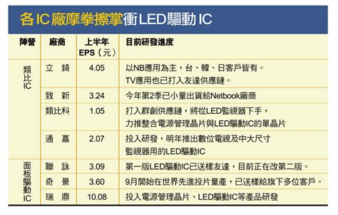 Led Tv掀起驅動ic卡位戰 今周刊