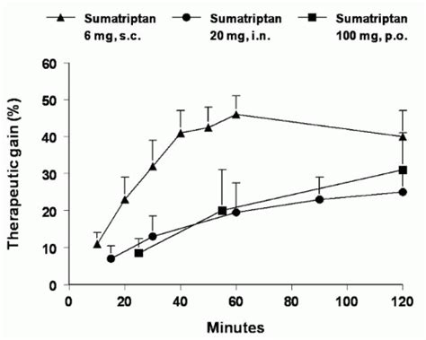 Triptans 5 Ht1b1d Receptor Agonists In The Acute Treatment Of Migraines Anesthesia Key