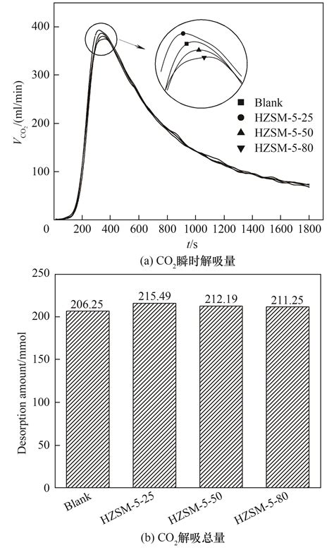 MEA吸收CO 2 富液解吸过程中固体颗粒表面的强化作用分析