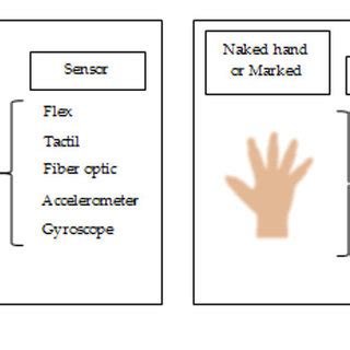 Pdf Hand Gesture Recognition Based On Computer Vision A Review Of