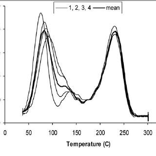 TL Glow Curves Of Natural Salt Unannealed Annealed At 200C 250C