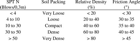 Correlation Between N Spt Value With Friction Angle Download