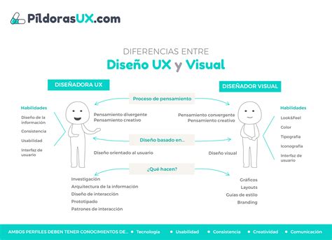 Diferencias Entre Dise O Ux Y Visual Pildorasux