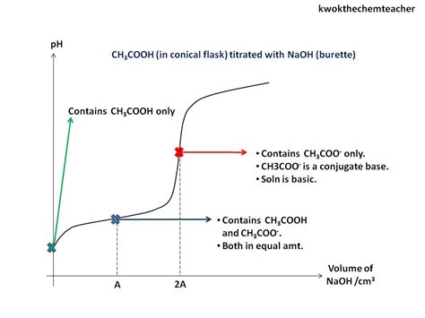 KWOK The Chem Teacher: ionic equilibrium titration curves