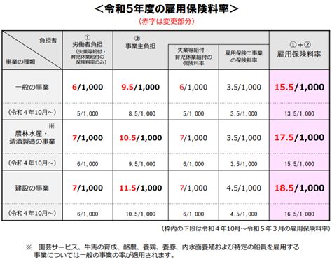 令和5年度の雇用保険健康保険介護保険料率の変更について 岡山中央社会保険労務士法人岡山倉敷で創業10年超の社労士事務所