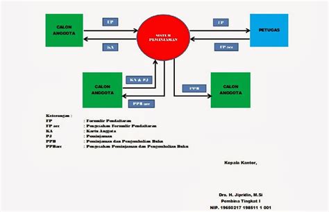 Kearsipan dan Perpustakaan Kubu Raya: DIAGRAM KONTEKS SISTEM PEMINJAMAN ...